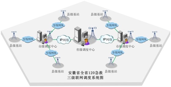 120急救中心指揮調度通信系統解決方案